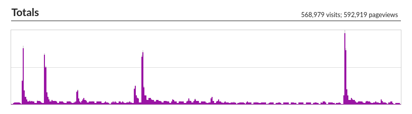 Daily traffic to hakibenita.com at 2021