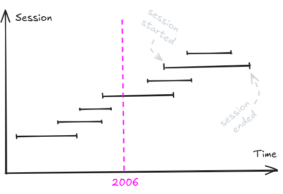 Plot timestamp against session ID