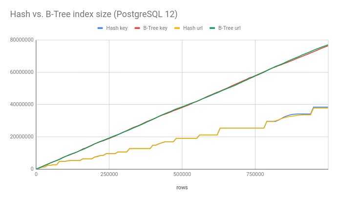 Hash vs. B-Tree index size on PostgreSQL 12